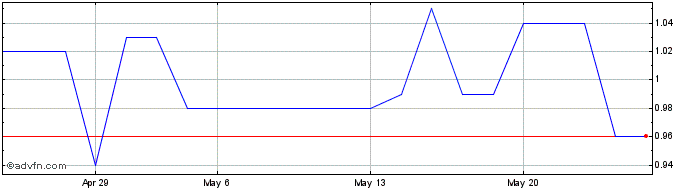 1 Month NBZ Share Price Chart