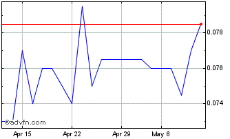 1 Month MKB Nedsense Chart