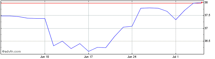 1 Month Neoen Share Price Chart