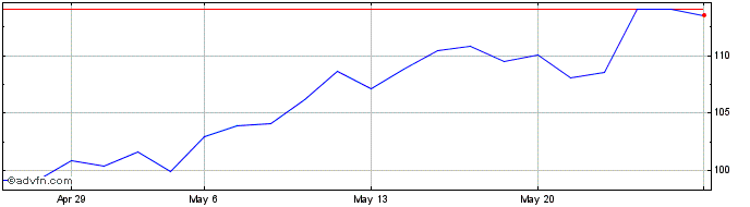 1 Month Nexans Share Price Chart