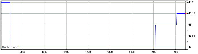 Intraday Nextensa Share Price Chart for 03/5/2024
