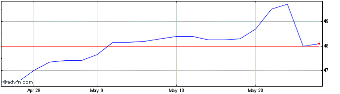 1 Month Nextensa Share Price Chart