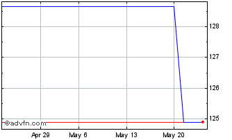 1 Month GDF SUEZ Gdf5.950%16mar2... Chart