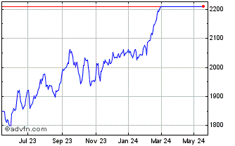 1 Year Euronext NDR Hydrogen Wo... Chart