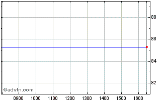 Intraday Nlrent0 15jan32 Chart