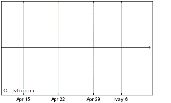 1 Month Cotizacion Rodamco Chart