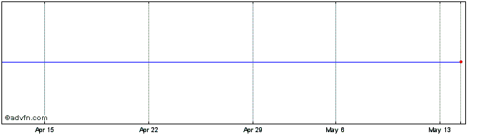 1 Month Cotizacion Rodamco Share Price Chart