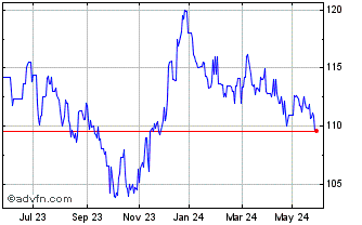 1 Year Nederland 3 % bond 2010 ... Chart