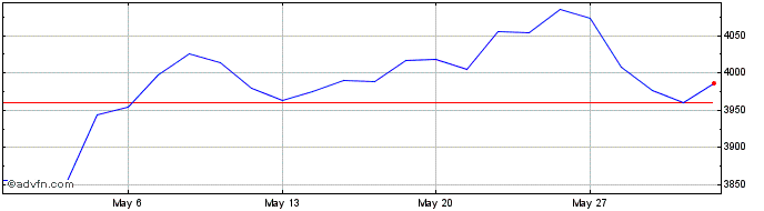 1 Month AEX Consumer Discretionary  Price Chart