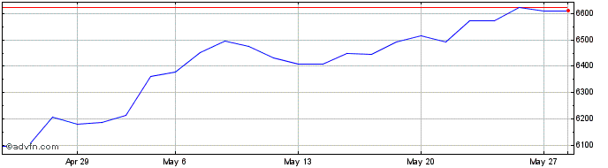 1 Month AEX Consumer Discretiona...  Price Chart