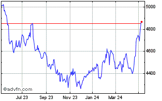 1 Year AEX Consumer Staples GR Chart