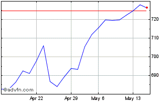 1 Month AEX Financials Chart