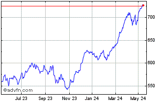 1 Year AEX Financials Chart