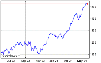 1 Year AEX Financials Gross Ret... Chart