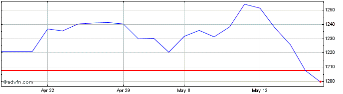1 Month AEX Energy  Price Chart