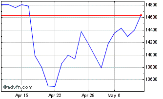 1 Month AEX Technology Gross Ret... Chart