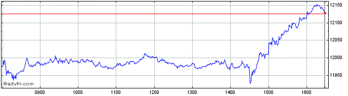 Intraday AEX Technology  Price Chart for 02/5/2024