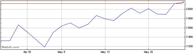 1 Month AEX Technology  Price Chart