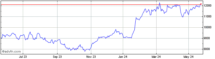 1 Year AEX Technology  Price Chart