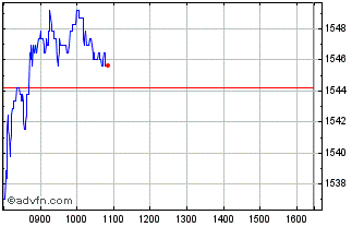 Intraday AEX Telecommunications Chart
