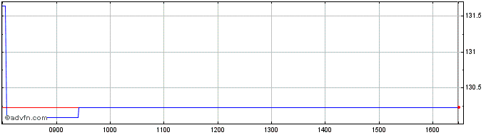 Intraday Amundi Index Solutions  Price Chart for 03/5/2024