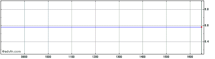 Intraday Valour Polkadot  Price Chart for 10/5/2024