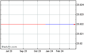 1 Year Lyxor NYSE Arca Gold BUG... Chart