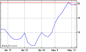 1 Month NSI NV Chart