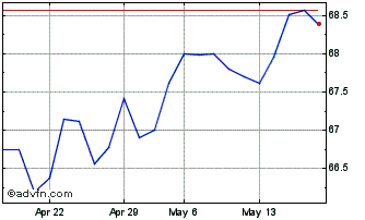 1 Month VanEck ETFs NV Chart