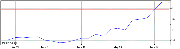 1 Month NX Filtration NV Share Price Chart