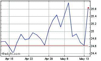 1 Month OCI NV Chart