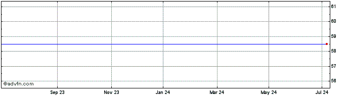 1 Year Occidental Petroleum Share Price Chart