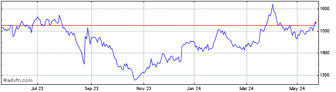 1 Year Compagnie de lOdet Share Price Chart