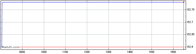 Intraday Ossiam  Price Chart for 10/5/2024