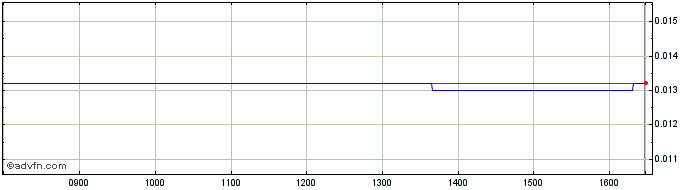 Intraday Crescent NV Share Price Chart for 20/4/2024
