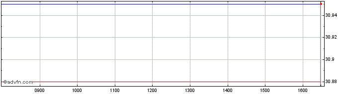 Intraday Optimix Incom Fd C Share Price Chart for 01/5/2024