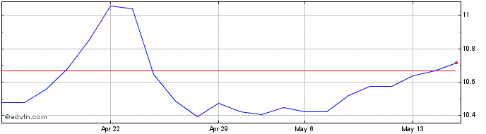 1 Month Orange Share Price Chart