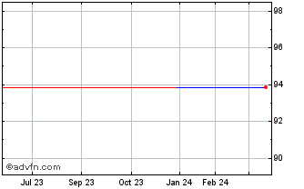 1 Year Orange SA 0.875% 03feb2027 Chart