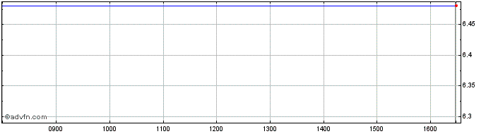 Intraday Orapi Share Price Chart for 27/4/2024
