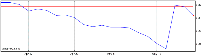 1 Month Orege Share Price Chart