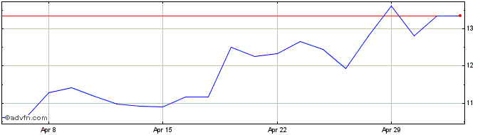 1 Month Orpea Share Price Chart
