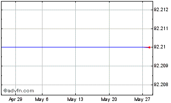 1 Month Portugal bond 1650% unti... Chart
