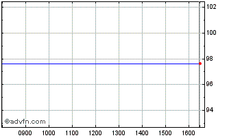 Intraday Republic of Portugal 2.1... Chart