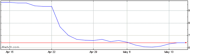 1 Month OVH Groupe Share Price Chart