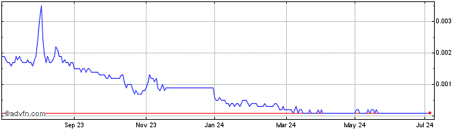 1 Year Oxurion NV Share Price Chart