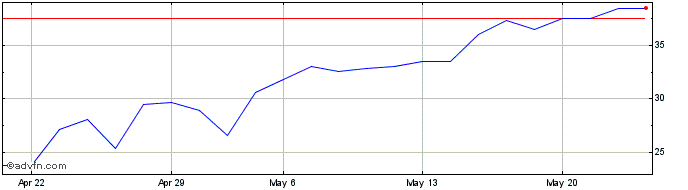 1 Month P112S  Price Chart