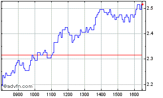 Intraday P113S Chart