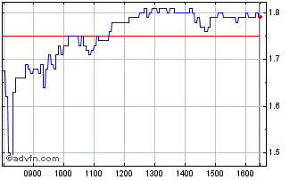 Intraday P516S Chart