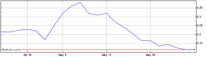 1 Month P541S  Price Chart