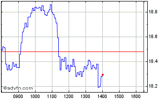 Intraday P595S Chart